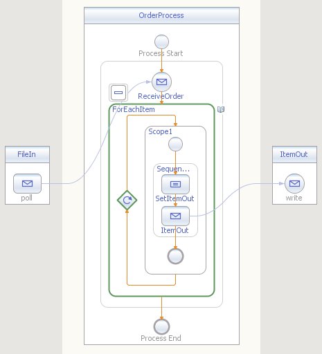 Diagram of XPath Splitter BPEL Process