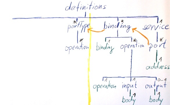 Operations of a portType