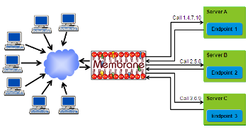 Web Services Loadbalancer