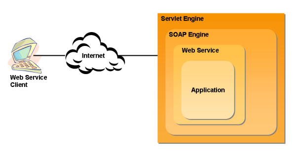 SOAP Engine