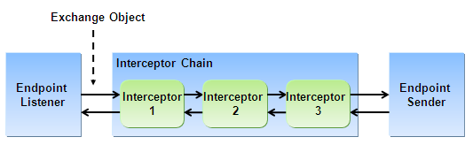 SOAP Router Architecture