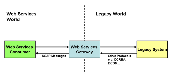 Web Services Gateway