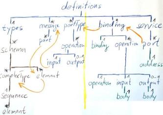 WSDL Tree Diagram