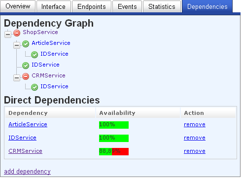 Failure of a Dependency