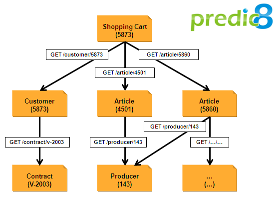 Connected Resources