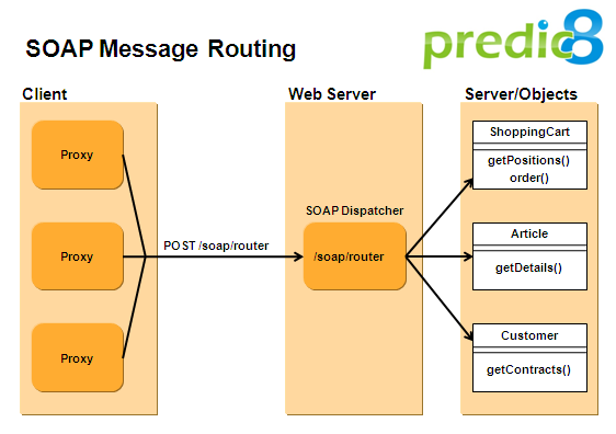 Routing of SOAP Messages