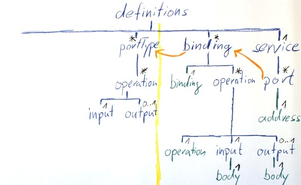 Input and Output of an Operation