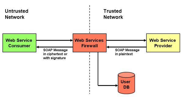 Web Services Firewall